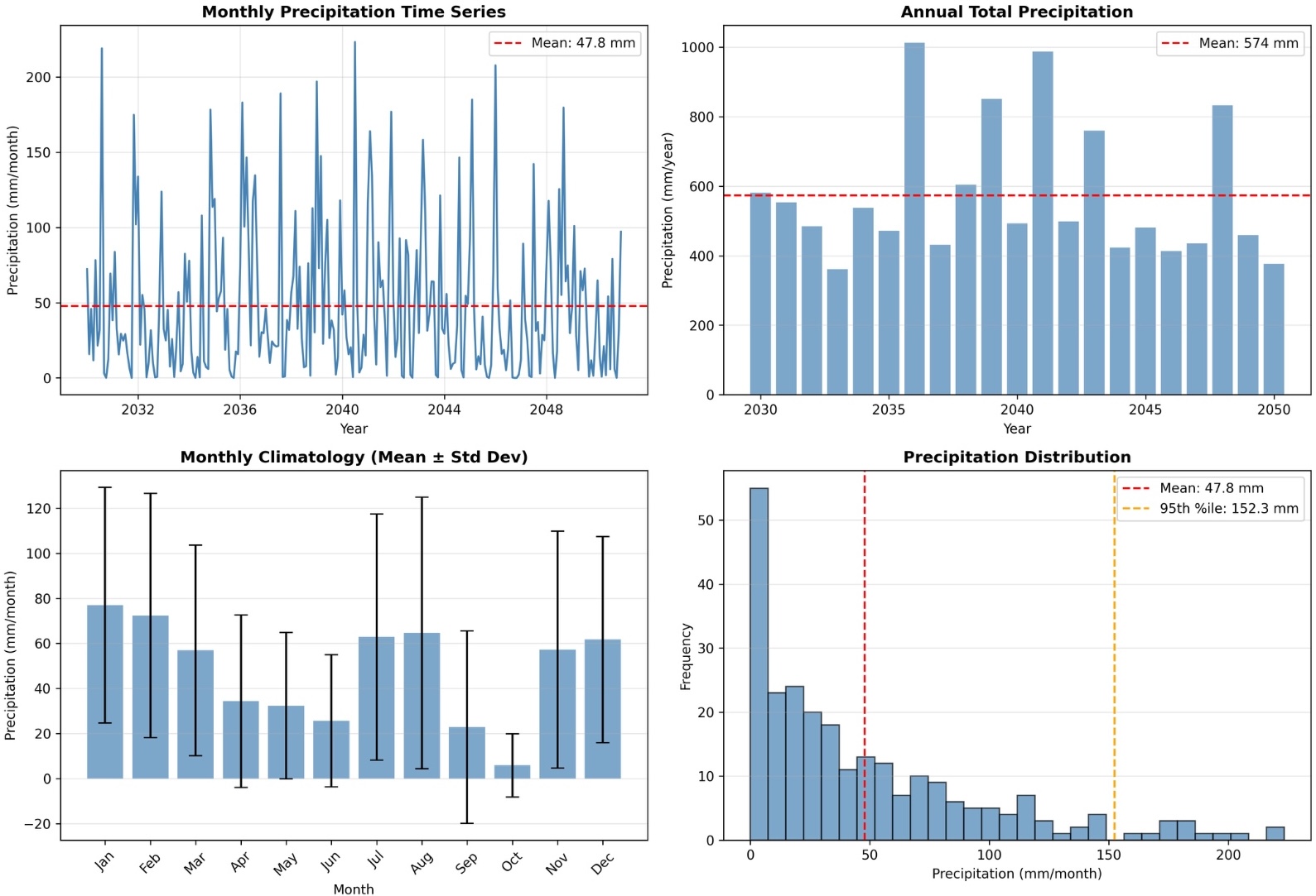 CMIP6 Precipitation Analysis for Delhi - showing monthly time series, annual totals, climatology, and distribution